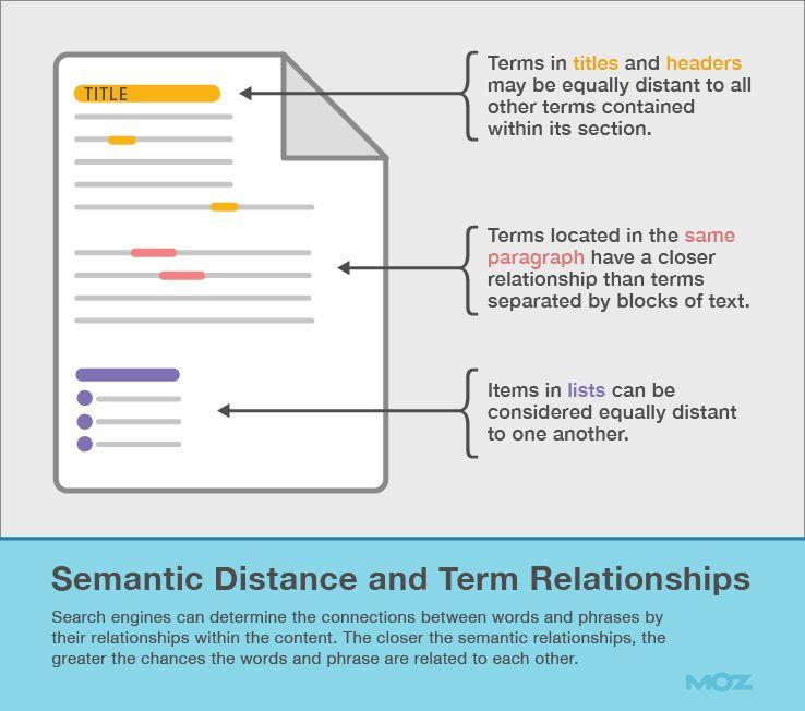 Помогайте поисковикам определять семантическое расстояние и взаимосвязь терминов