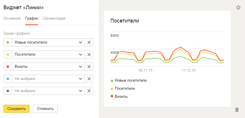 В Яндекс.Метрике появились новые графики на Сводке