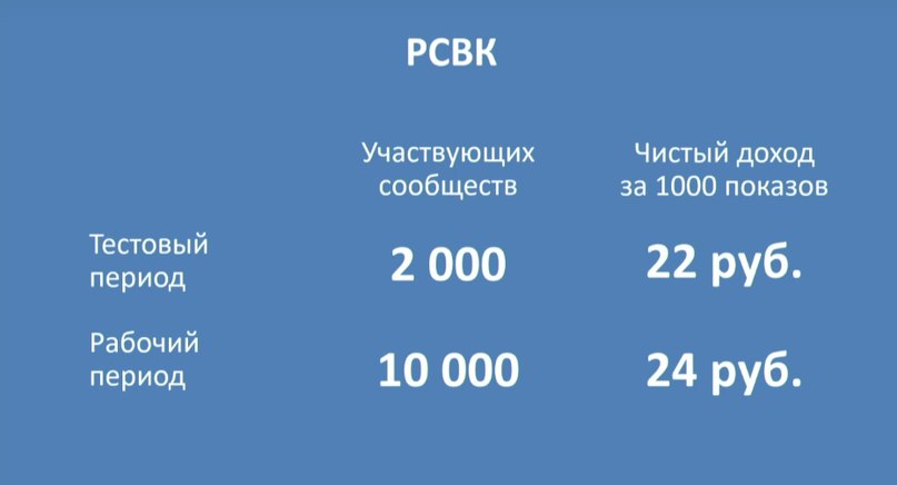 Доход за тысячу показов в рекламной сети ВКонтакте