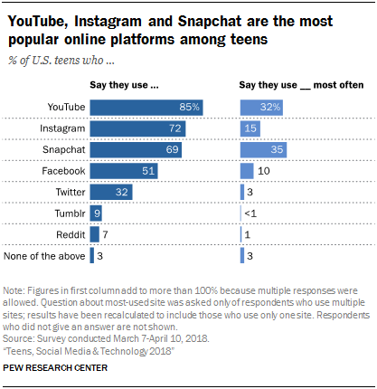 YouTube, Instagram и Snapchat - самые популярные онлайн-платформы среди подростков