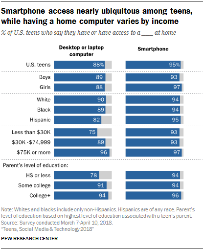 Подавляющее большинство подростков имеют доступ к домашнему компьютеру или смартфону